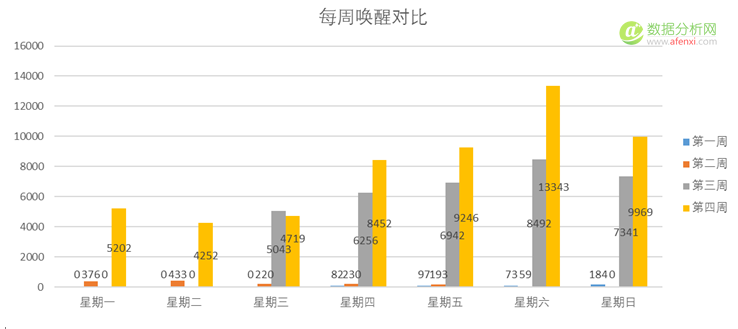 如何高效快速唤醒APP里80%的沉睡用户？-数据分析网