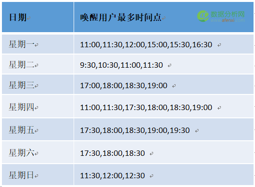 如何高效快速唤醒APP里80%的沉睡用户？-数据分析网