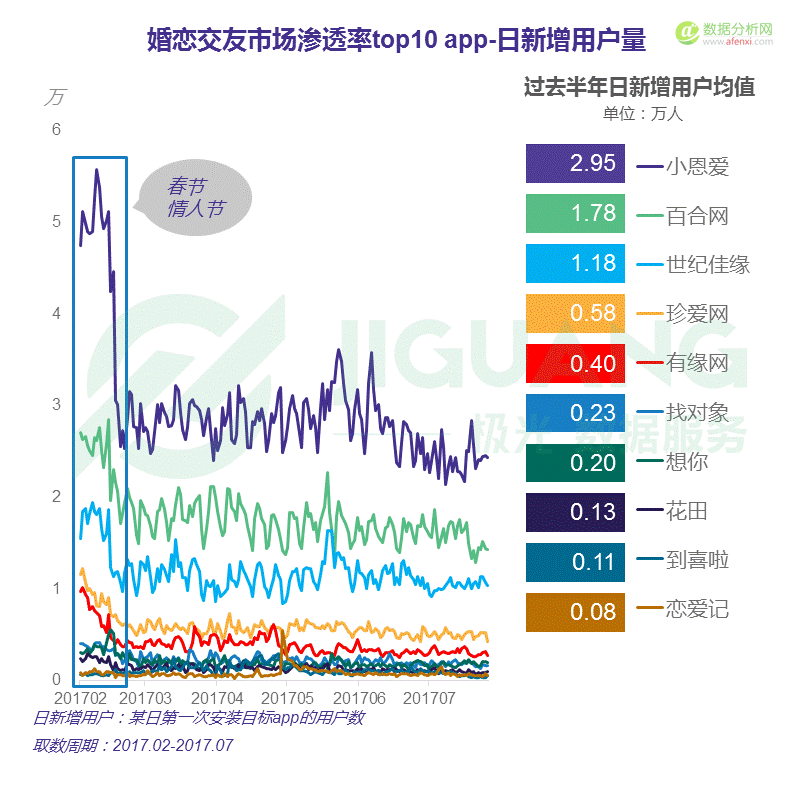 极光大数据：中国婚恋交友app市场研究报告-数据分析网