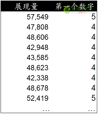 使用本福德定律甄别数据造假(Benford’s Law)-数据分析网