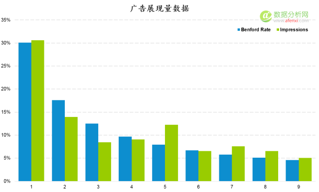 使用本福德定律甄别数据造假(Benford’s Law)-数据分析网