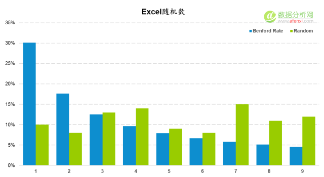 使用本福德定律甄别数据造假(Benford’s Law)-数据分析网